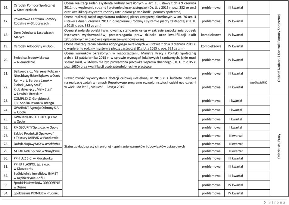 Gołębiowski i BP Spółka Jawna w Brzegu GWARANT Agencja Ochrony S.A. GWARANT-BIS SECURITY Sp. z o.o. Ocena realizacji zadań asystenta rodziny określonych w art. 15 ustawy z dnia 9 czerwca 2011 r.