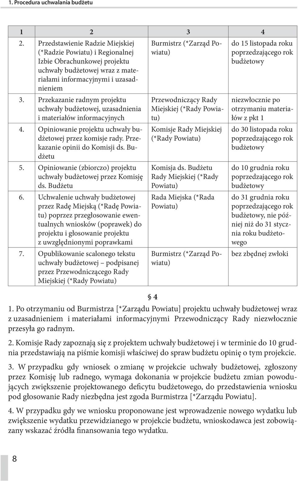 Przekazanie radnym projektu uchwały budżetowej, uzasadnienia i materiałów informacyjnych 4. Opiniowanie projektu uchwały budżetowej przez komisje rady. Przekazanie opinii do Komisji ds. Budżetu 5.