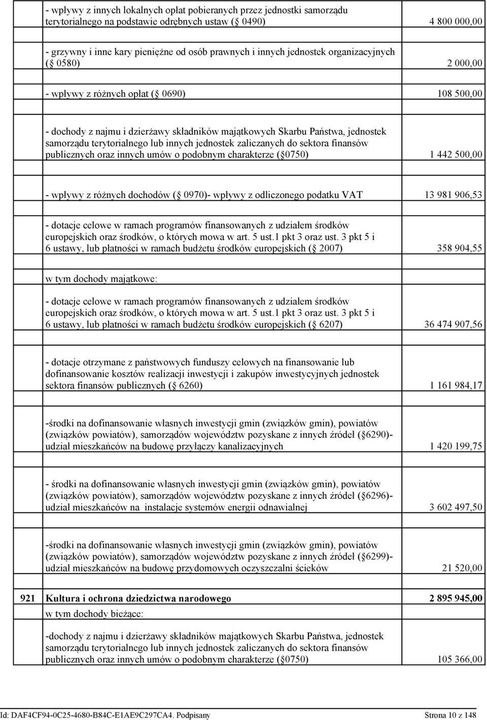 innych jednostek zaliczanych do sektora finansów publicznych oraz innych umów o podobnym charakterze ( 0750) 1 442 500,00 - wpływy z różnych dochodów ( 0970)- wpływy z odliczonego podatku VAT 13 981