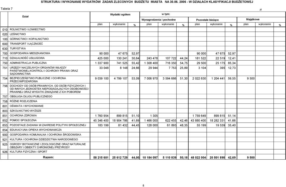 BUDŻETOWEJ plan Wydatki ogółem wykonanie w tym: Wynagrodzenia i pochodne Pozostałe bieżące Majątkowe % plan wykonanie % plan wykonanie % plan wykonanie % 7 GOSPODARKA MIESZKANIOWA 9 47 675 52,97 9 47