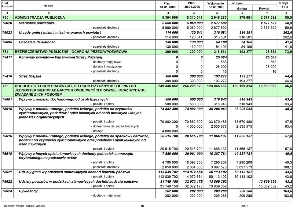 577 592 2 577 592 5,9 7523 Urzędy gmin ( miast i miast na prawach powiatu ) 114 12 541 316 581 316 581 262,6 - pozostałe dochody 114 12 541 316 581 316 581 262,6 7595 Pozostała działalność 13 13 54 1