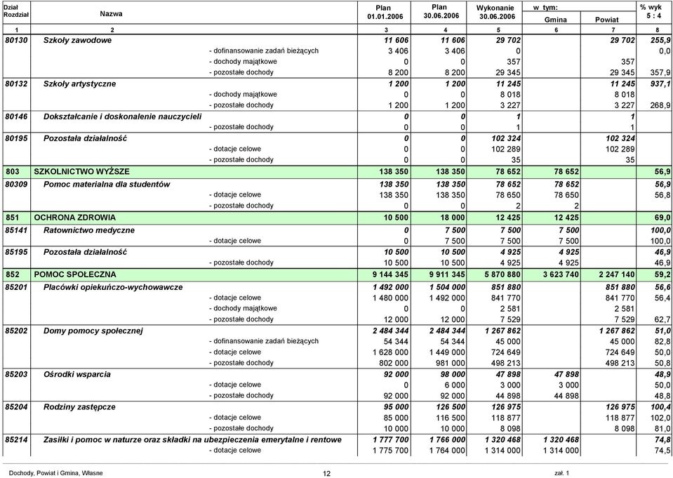 345 357,9 8132 Szkoły artystyczne 1 2 1 2 11 245 11 245 937,1 - dochody majątkowe 8 18 8 18 - pozostałe dochody 1 2 1 2 3 227 3 227 268,9 8146 Dokształcanie i doskonalenie nauczycieli 1 1 - pozostałe