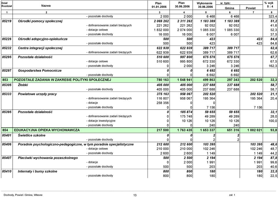 221 262 92 52 92 52 41,6 - dotacje celowe 1 832 2 74 1 85 33 1 85 33 52,3 - pozostałe dochody 16 16 6 7 6 7 37,5 85226 Ośrodki adopcyjno-opiekuńcze 5 5 423 423 84,6 - pozostałe dochody 5 5 423 423