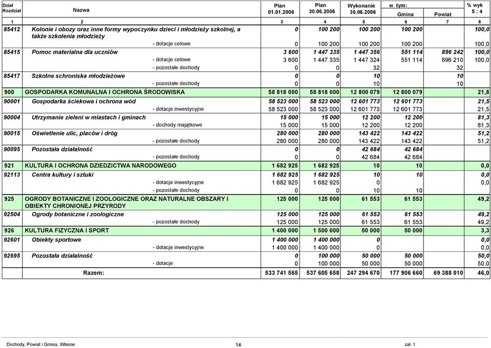 Pomoc materialna dla uczniów 3 6 1 447 335 1 447 356 551 114 896 242 1, - dotacje celowe 3 6 1 447 335 1 447 324 551 114 896 21 1, - pozostałe dochody 32 32 85417 Szkolne schroniska młodzieżowe 1 1 -