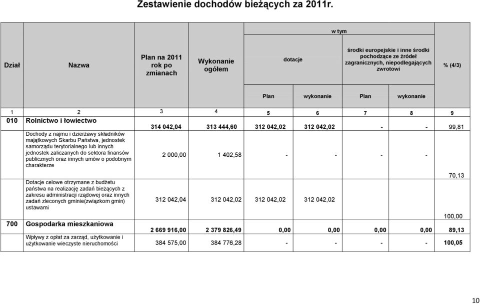 wykonanie 1 2 3 4 5 6 7 8 9 010 Rolnictwo i łowiectwo 314 042,04 313 444,60 312 042,02 312 042,02 - - 99,81 Dochody z najmu i dzierżawy składników majątkowych Skarbu Państwa, jednostek samorządu