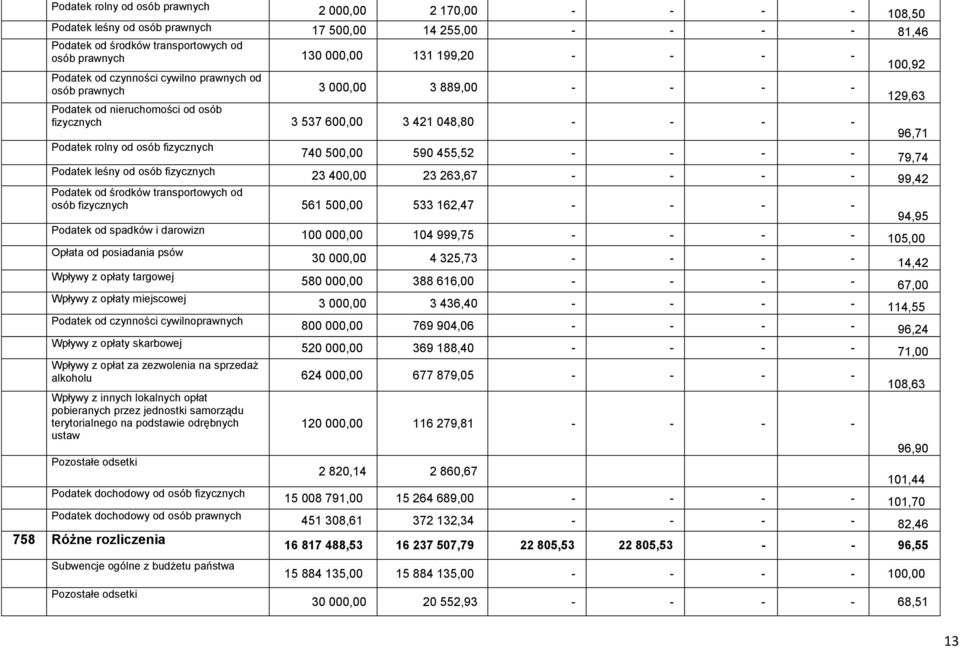 Podatek rolny od osób fizycznych 740 500,00 590 455,52 - - - - 79,74 Podatek leśny od osób fizycznych 23 400,00 23 263,67 - - - - 99,42 Podatek od środków transportowych od osób fizycznych 561 500,00