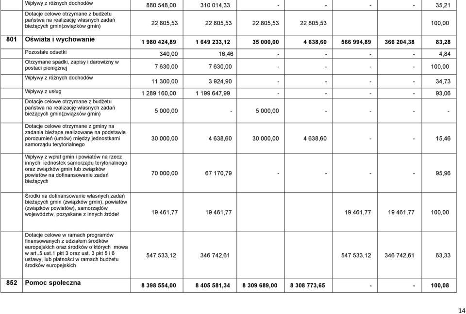 postaci pieniężnej 7 630,00 7 630,00 - - - - 100,00 Wpływy z różnych dochodów 11 300,00 3 924,90 - - - - 34,73 Wpływy z usług 1 289 160,00 1 199 647,99 - - - - 93,06 Dotacje celowe otrzymane z