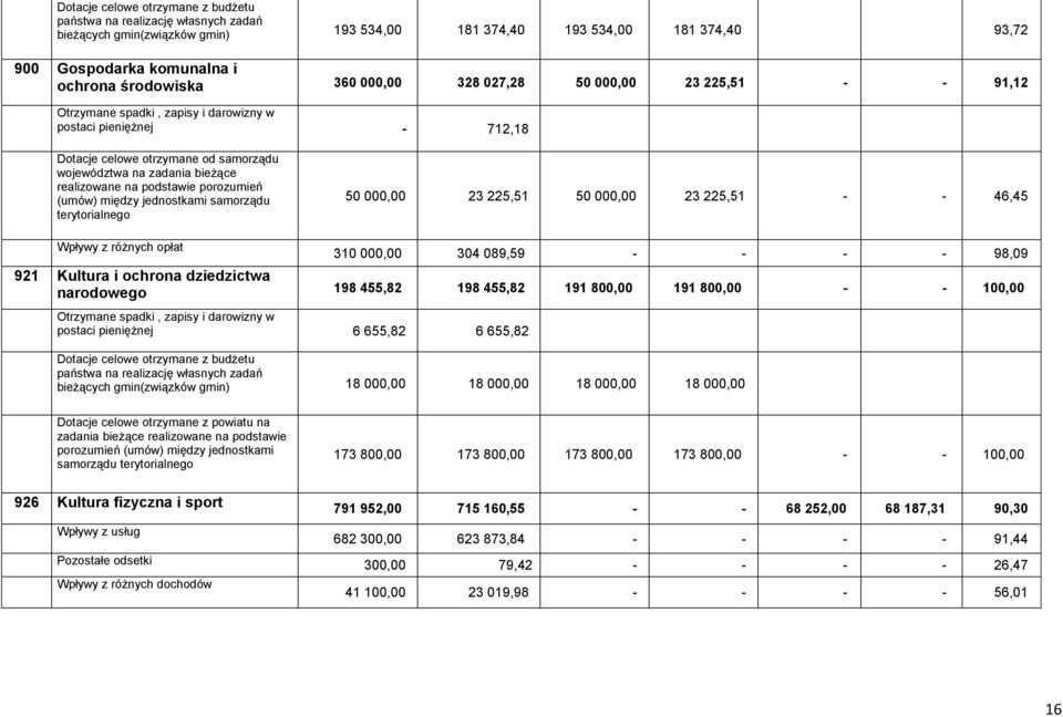 na podstawie porozumień (umów) między jednostkami samorządu terytorialnego 50 000,00 23 225,51 50 000,00 23 225,51 - - 46,45 Wpływy z różnych opłat 310 000,00 304 089,59 - - - - 98,09 921 Kultura i