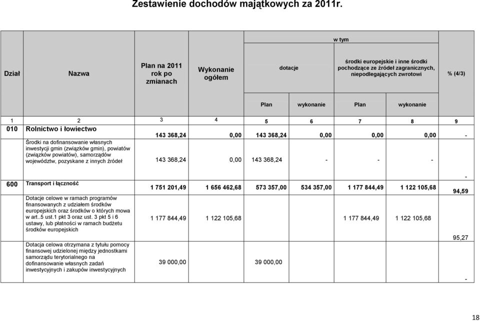 wykonanie 1 2 3 4 5 6 7 8 9 010 Rolnictwo i łowiectwo 143 368,24 0,00 143 368,24 0,00 0,00 0,00 - Środki na dofinansowanie własnych inwestycji gmin (związków gmin), powiatów (związków powiatów),