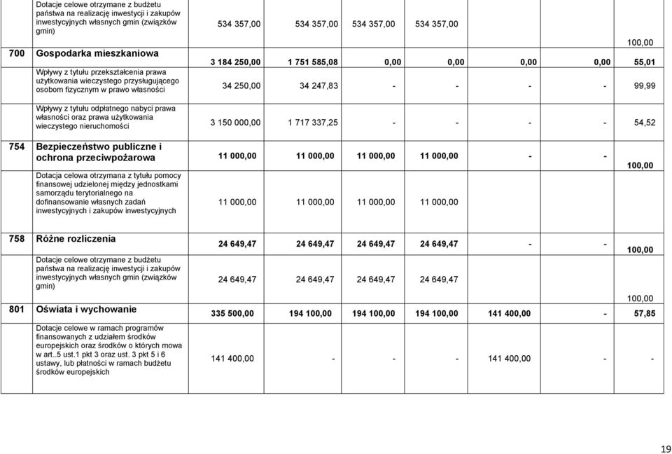 - - - 99,99 Wpływy z tytułu odpłatnego nabyci prawa własności oraz prawa użytkowania wieczystego nieruchomości 3 150 000,00 1 717 337,25 - - - - 54,52 754 Bezpieczeństwo publiczne i ochrona