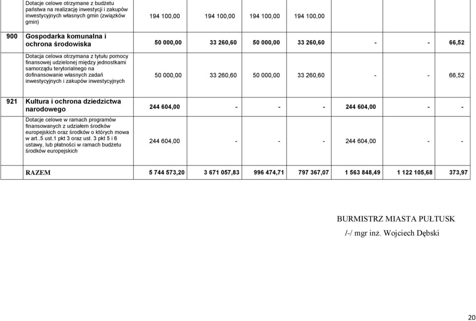 własnych zadań inwestycyjnych i zakupów inwestycyjnych 50 000,00 33 260,60 50 000,00 33 260,60 - - 66,52 921 Kultura i ochrona dziedzictwa narodowego 244 604,00 - - - 244 604,00 - - Dotacje celowe w