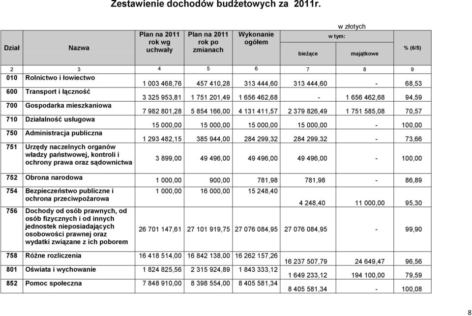 444,60 313 444,60-68,53 600 Transport i łączność 3 325 953,81 1 751 201,49 1 656 462,68-1 656 462,68 94,59 700 Gospodarka mieszkaniowa 7 982 801,28 5 854 166,00 4 131 411,57 2 379 826,49 1 751 585,08