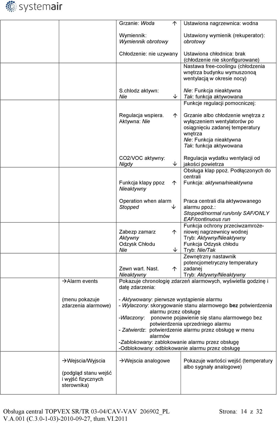 Aktywna: Nie CO2/VOC aktywny: Nigdy Funkcja klapy ppoz Nieaktywny Nie: Funkcja nieaktywna Tak: funkcja aktywowana Funkcje regulacji pomocniczej: Grzanie albo chłodzenie wnętrza z wyłączeniem
