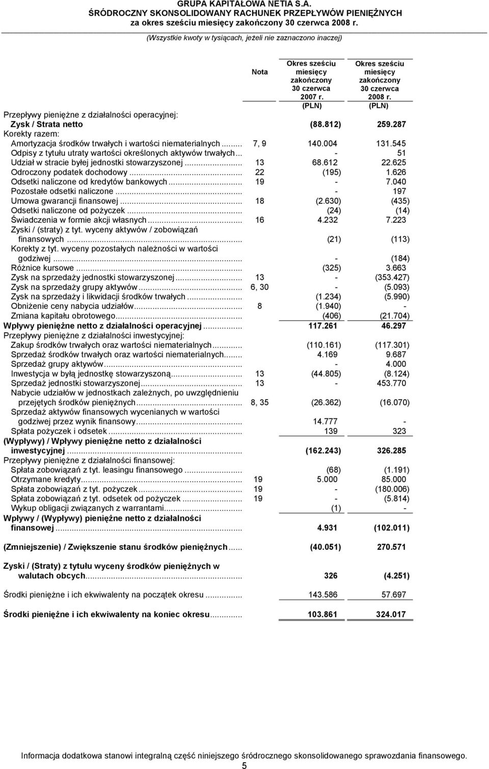 .. - 51 Udział w stracie byłej jednostki stowarzyszonej... 13 68.612 22.625 Odroczony podatek dochodowy... 22 (195) 1.626 Odsetki naliczone od kredytów bankowych... 19-7.