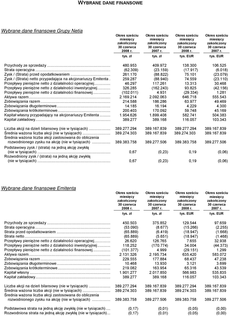 110) Przepływy pieniężne netto z działalności operacyjnej... 46.297 117.261 13.313 30.468 Przepływy pieniężne netto z działalności inwestycyjnej... 326.285 (162.243) 93.825 (42.