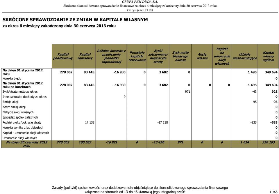 stycznia 2012 278 002 83 445-16 930 0 3 682 0 1 495 349 694 roku Korekta błędu 0 Na dzień 01 stycznia 2012 roku po korektach 278 002 83 445-16 930 0 3 682 0 0 0 1 495 349 694 Zysk/strata netto za