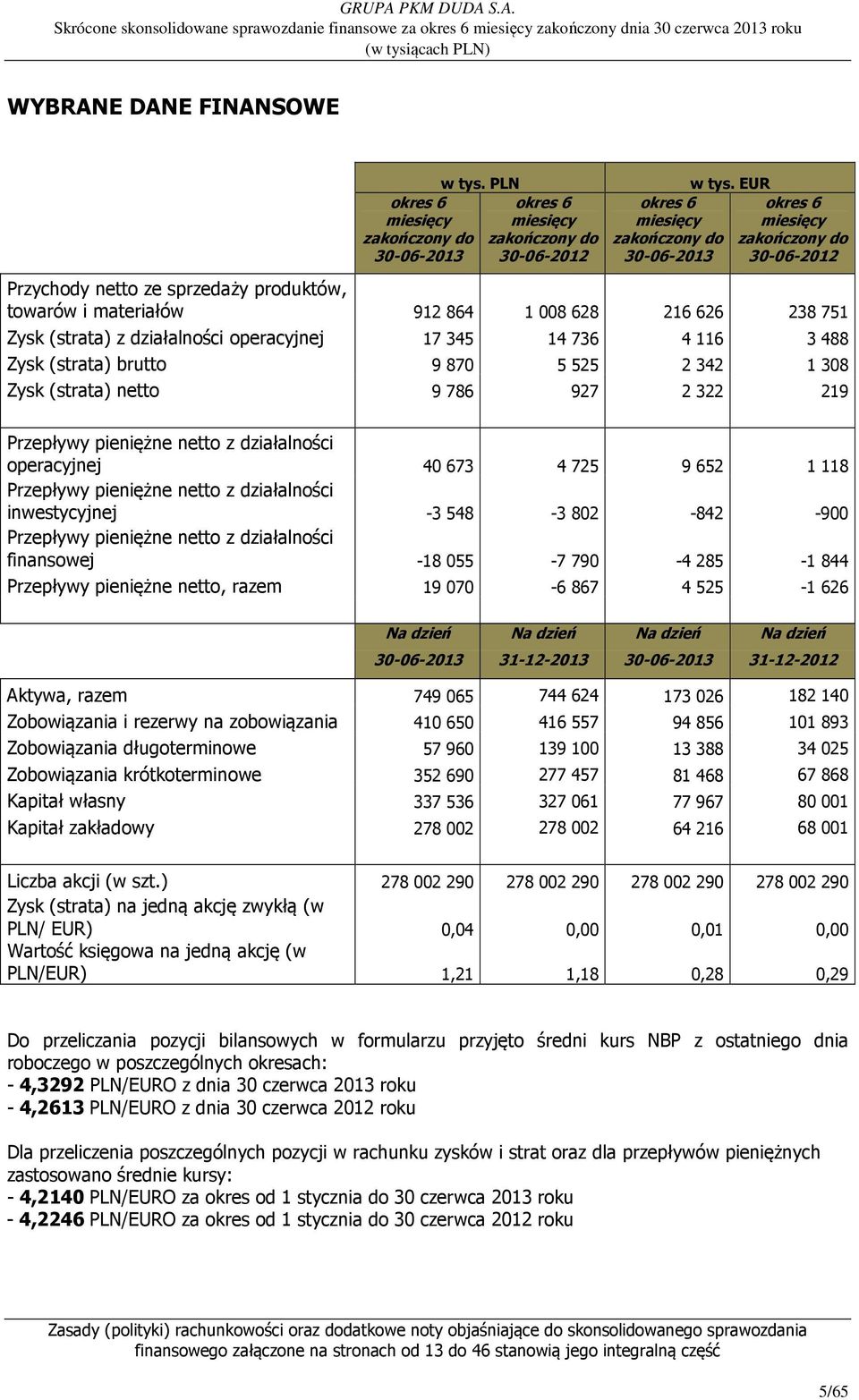 sprzedaży produktów, towarów i materiałów 912 864 1 008 628 216 626 238 751 Zysk (strata) z działalności operacyjnej 17 345 14 736 4 116 3 488 Zysk (strata) brutto 9 870 5 525 2 342 1 308 Zysk