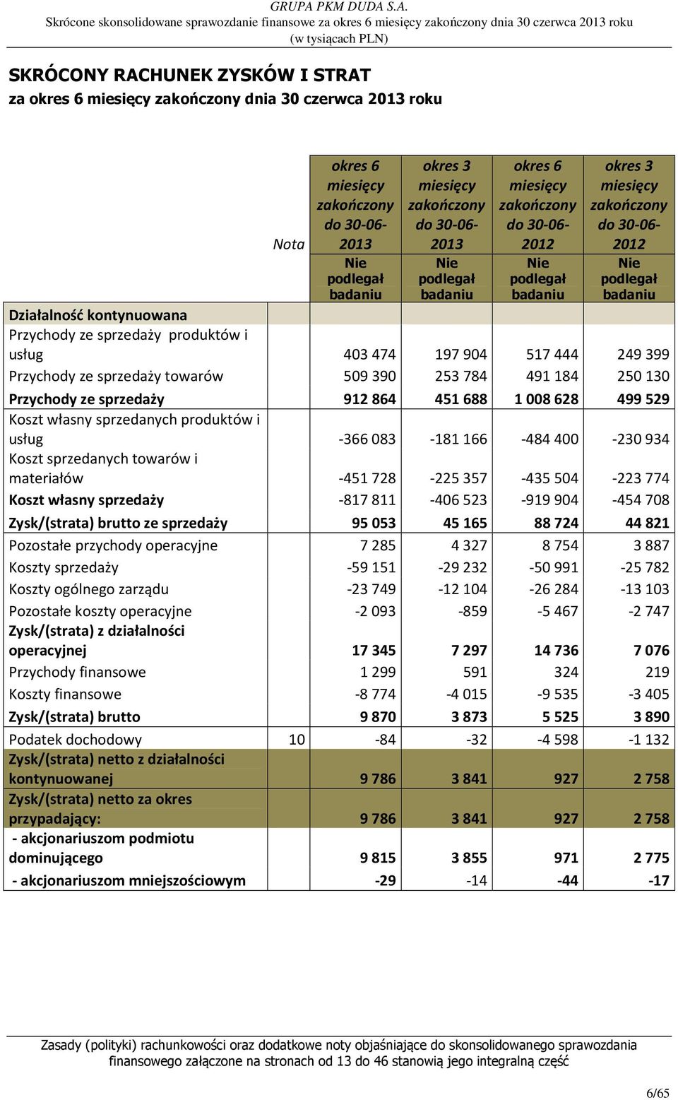 sprzedaży produktów i usług 403474 197904 517444 249399 Przychody ze sprzedaży towarów 509390 253784 491184 250130 Przychody ze sprzedaży 912864 451688 1008628 499529 Koszt własny sprzedanych