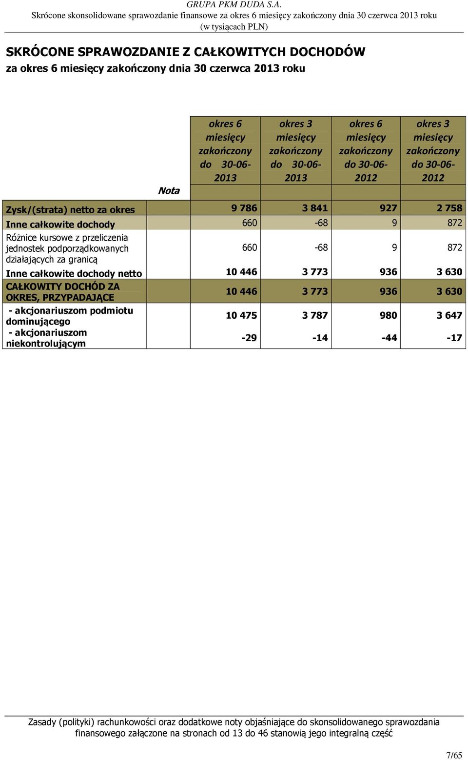 całkowite dochody 660-68 9 872 Różnice kursowe z przeliczenia jednostek podporządkowanych 660-68 9 872 działających za granicą Inne całkowite dochody netto 10 446 3 773 936