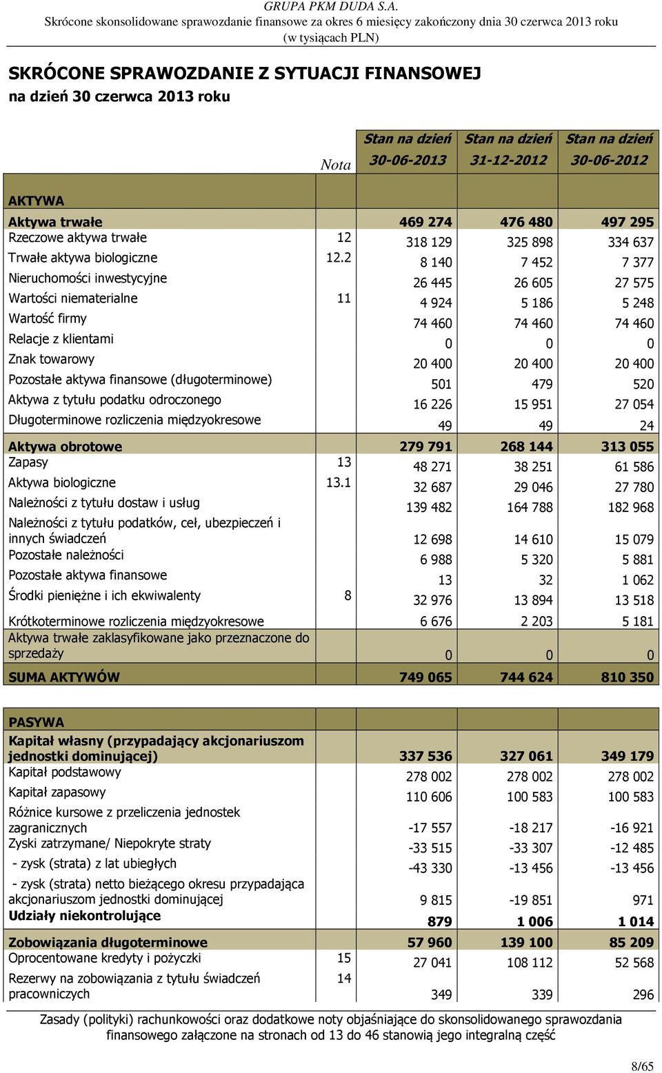 2 8 140 7 452 7 377 Nieruchomości inwestycyjne 26 445 26 605 27 575 Wartości niematerialne 11 4 924 5 186 5 248 Wartość firmy 74 460 74 460 74 460 Relacje z klientami 0 0 0 Znak towarowy 20 400 20