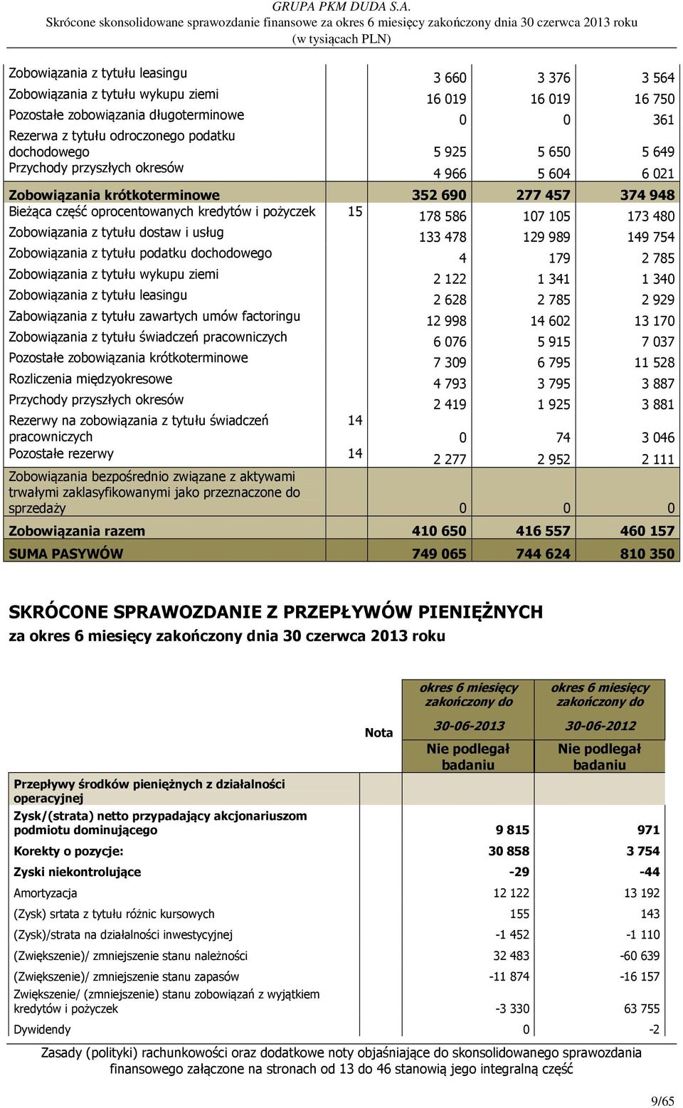 Zobowiązania z tytułu dostaw i usług 133 478 129 989 149 754 Zobowiązania z tytułu podatku dochodowego 4 179 2 785 Zobowiązania z tytułu wykupu ziemi 2 122 1 341 1 340 Zobowiązania z tytułu leasingu