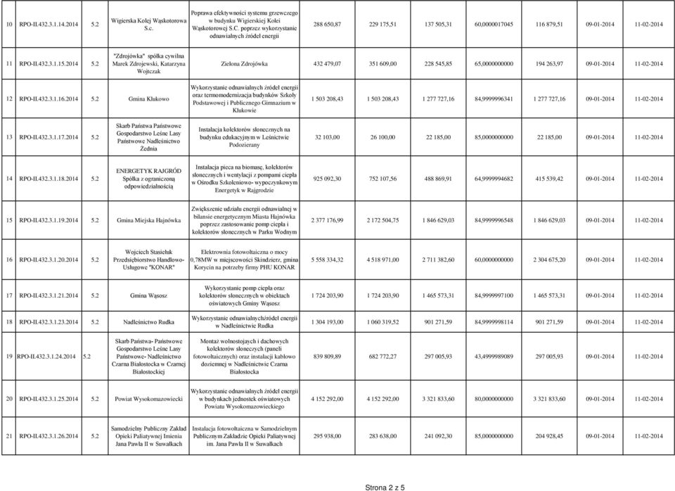 2 "Zdrojówka" spółka cywilna Marek Zdrojewski, Katarzyna Wojtczak Zielona Zdrojówka 432 479,07 351 609,00 228 545,85 65,0000000000 194 263,97 09-01-2014 11-02-2014 12 RPO-II.432.3.1.16.2014 5.