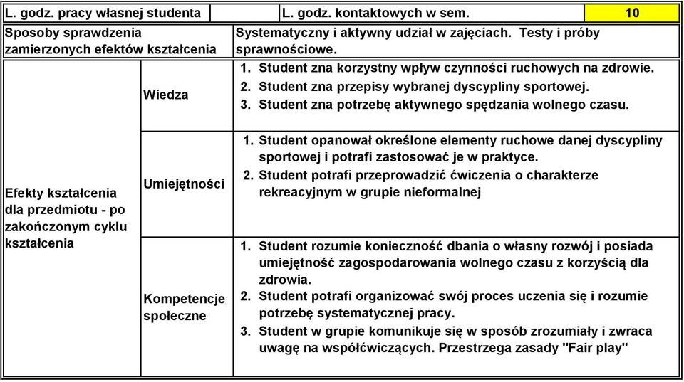 0 Efekty kształcenia dla przedmiotu - po zakończonym cyklu kształcenia Student opanował określone elementy ruchowe danej dyscypliny sportowej i potrafi zastosować je w praktyce.