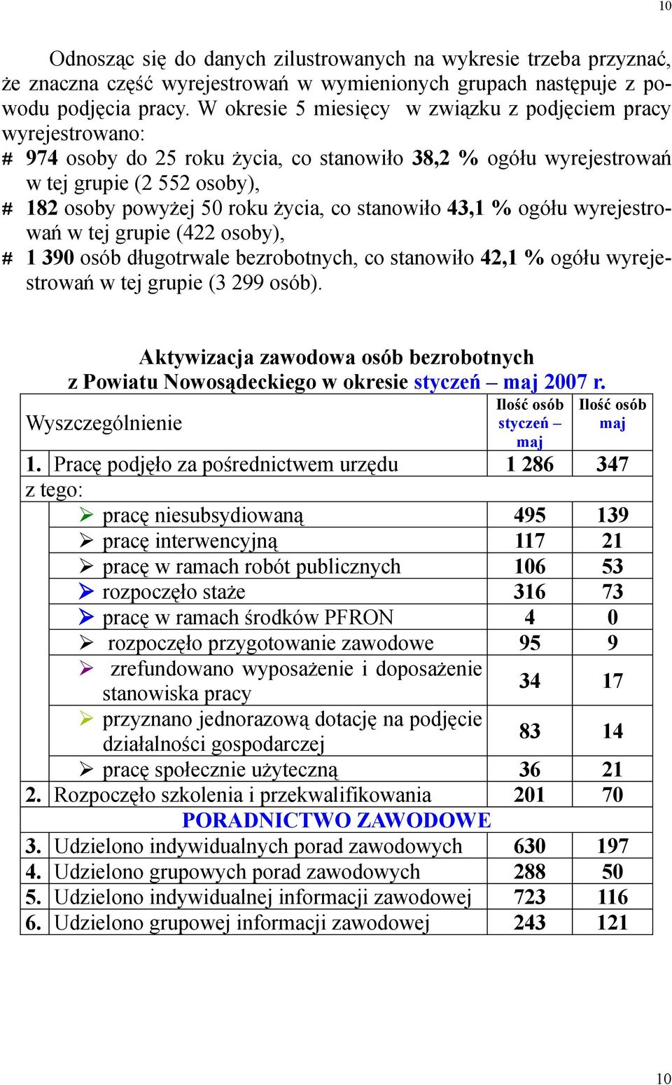 co stanowiło 43,1 % ogółu wyrejestrowań w tej grupie (422 osoby), # 1 390 osób długotrwale bezrobotnych, co stanowiło 42,1 % ogółu wyrejestrowań w tej grupie (3 299 osób).