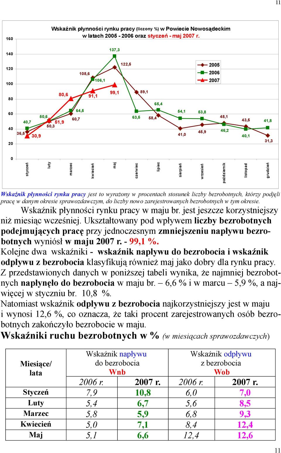 marzec kwiecień maj czerwiec lipiec sierpień wrzesień październik listopad grudzień Wskaźnik płynności rynku pracy jest to wyrażony w procentach stosunek liczby bezrobotnych, którzy podjęli pracę w