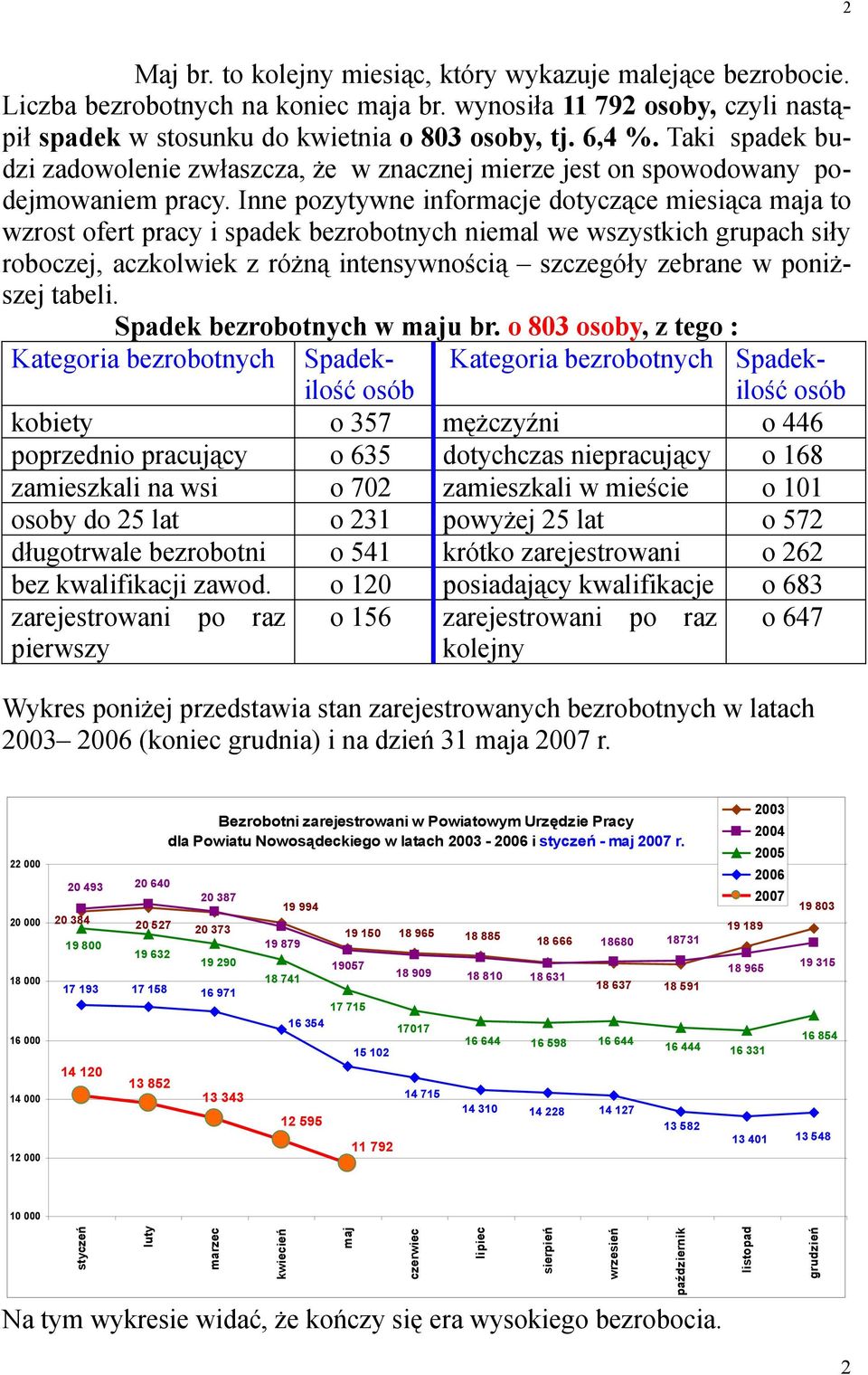 Inne pozytywne informacje dotyczące miesiąca maja to wzrost ofert pracy i spadek bezrobotnych niemal we wszystkich grupach siły roboczej, aczkolwiek z różną intensywnością szczegóły zebrane w