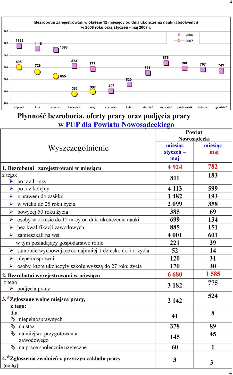 Płynność bezrobocia, oferty pracy oraz podjęcia pracy w PUP dla Powiatu Nowosądeckiego Powiat Nowosądecki miesiąc miesiąc Wyszczególnienie styczeń maj maj 1.