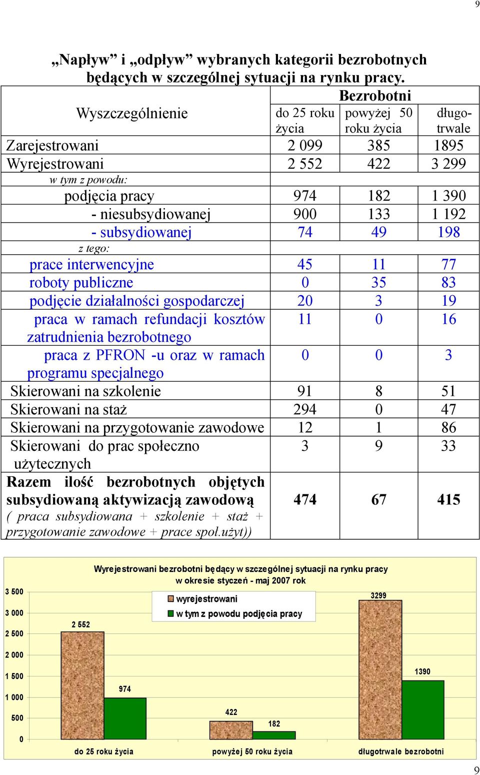 niesubsydiowanej 900 133 1 192 - subsydiowanej 74 49 198 z tego: prace interwencyjne 45 11 77 roboty publiczne 0 35 83 podjęcie działalności gospodarczej 20 3 19 praca w ramach refundacji kosztów 11