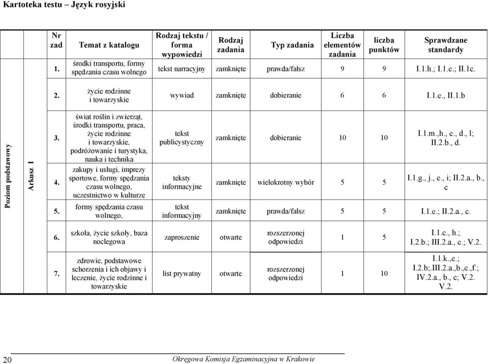 Sprawdzane standardy prawda/fałsz 9 9 I.1.h.; I.1.e.; II.1c. 2. życie rodzinne i towarzyskie wywiad zamknięte dobieranie 6 6 I.1.e., II.1.b Poziom podstawowy Arkusz I 3. 4. 5.