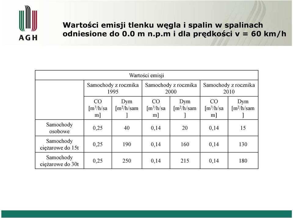 linach odniesione do 0.0 m n.p.