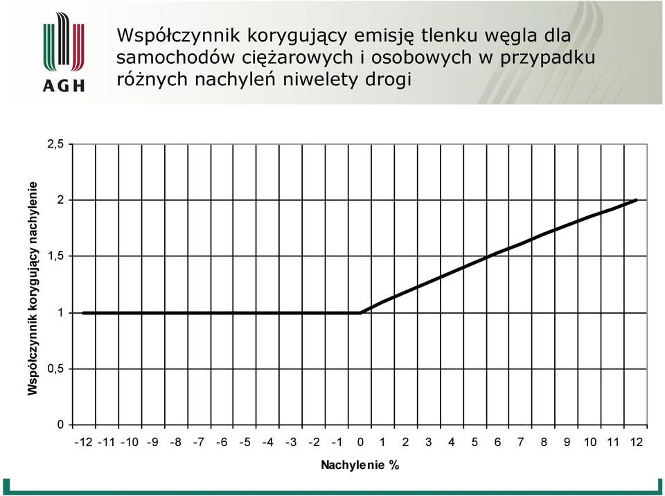 drogi Współczynnik korygujący nachylenie 2,5 2 1,5 1 0,5 0-12