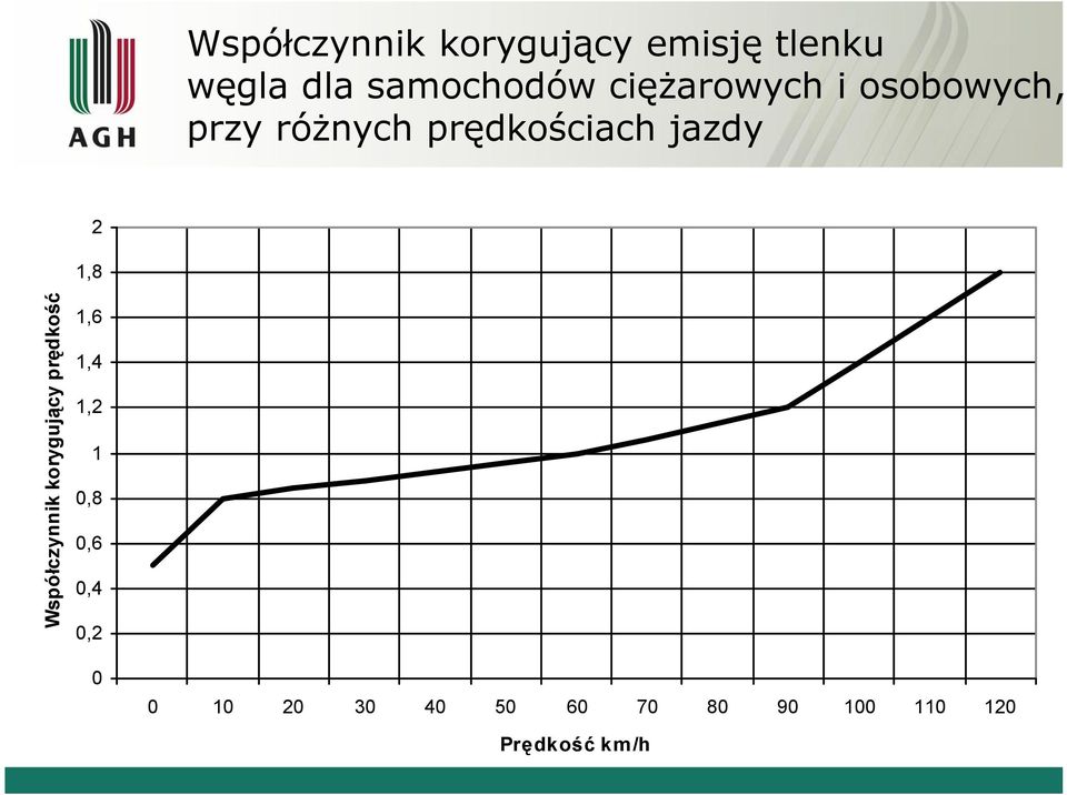 Współczynnik korygujący prędkość 1,8 1,6 1,4 1,2 1 0,8 0,6