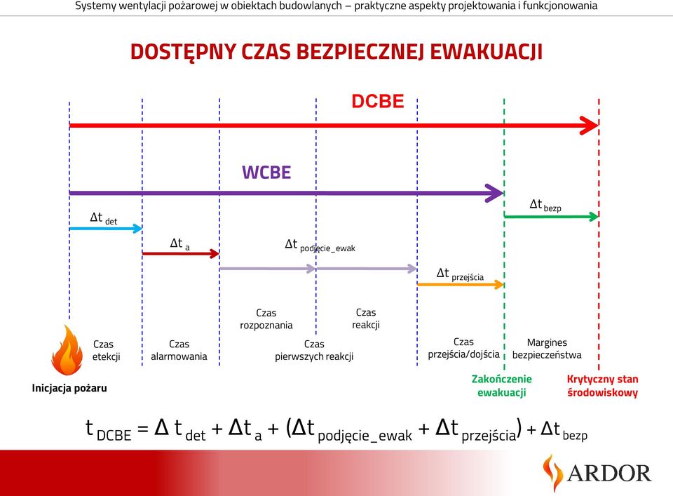 reakcji Czas przejścia/dojścia Margines bezpieczeństwa Inicjacja pożaru Zakończenie