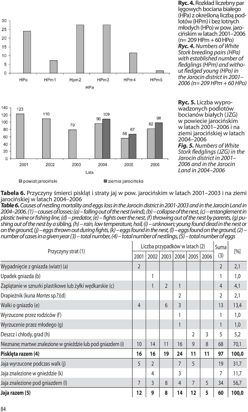 Numbers of White Stork fledglings (JZG) in the Jarocin district in 2001 2006 and in the Jarocin Land in 2004 2006 Tabela 6. Przyczyny śmierci piskląt i straty jaj w pow.