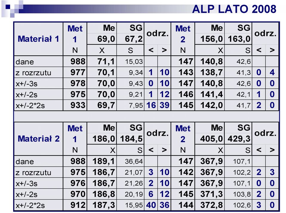 14,8 42,6 x+/-2s 975 7, 9,21 1 12 146 141,4 42,1 1 x+/-2*2s 933 69,7 7,95 16 39 145 142, 41,7 2 Materiał 2 Met 1 N Met 1 N Me SG Met Me SG odrz.