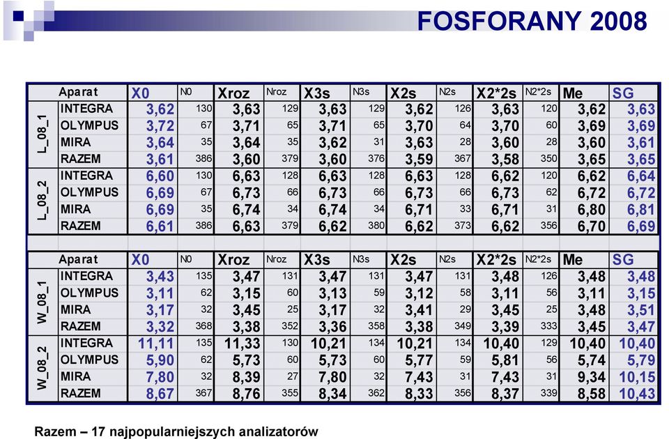 6,73 66 6,73 66 6,73 66 6,73 62 6,72 6,72 MIRA 6,69 35 6,74 34 6,74 34 6,71 33 6,71 31 6,8 6,81 RAZEM 6,61 386 6,63 379 6,62 38 6,62 373 6,62 356 6,7 6,69 Aparat X N Xroz Nroz X3s N3s X2s N2s X2*2s