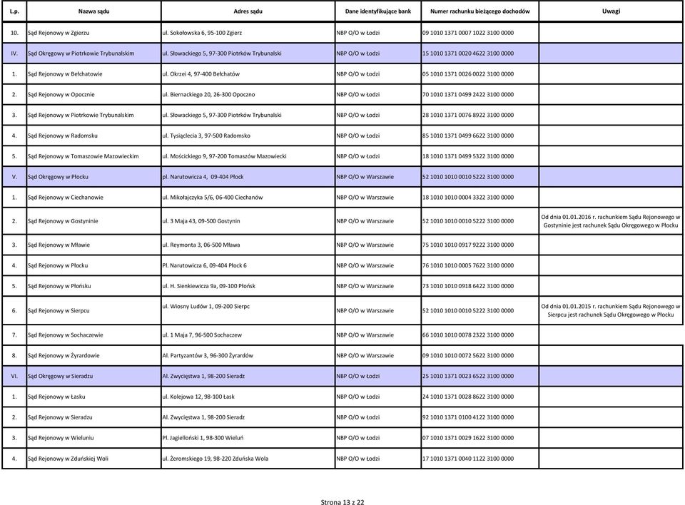 Okrzei 4, 97-400 Bełchatów NBP O/O w Łodzi 05 1010 1371 0026 0022 3100 0000 2. Sąd Rejonowy w Opocznie ul. Biernackiego 20, 26-300 Opoczno NBP O/O w Łodzi 70 1010 1371 0499 2422 3100 0000 3.