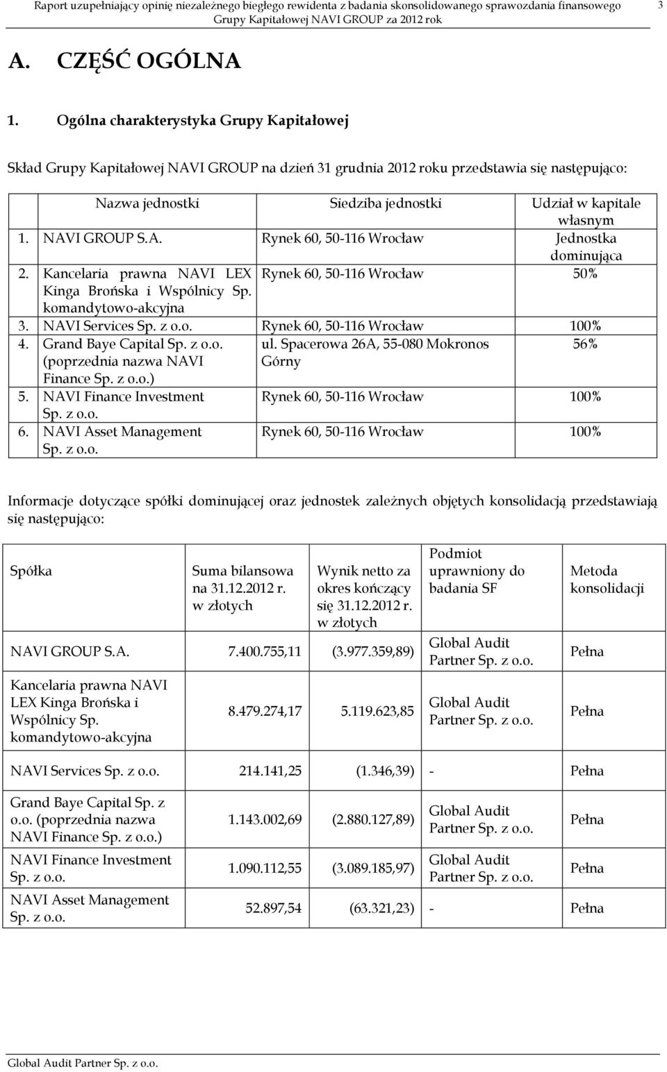 NAVI GROUP S.A. Rynek 60, 50-116 Wrocław Jednostka dominująca 2. Kancelaria prawna NAVI LEX Rynek 60, 50-116 Wrocław 50% Kinga Brońska i Wspólnicy Sp. komandytowo-akcyjna 3. NAVI Services Sp. z o.o. Rynek 60, 50-116 Wrocław 100% 4.