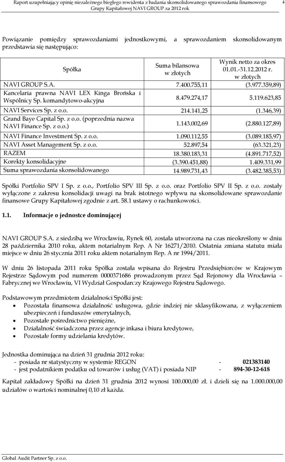 141,25 (1.346,39) Grand Baye Capital Sp. z o.o. (poprzednia nazwa NAVI Finance Sp. z o.o.) 1.143.002,69 (2.880.127,89) NAVI Finance Investment Sp. z o.o. 1.090.112,55 (3.089.185,97) Sp. NAVI z o.o. Asset Management Sp.