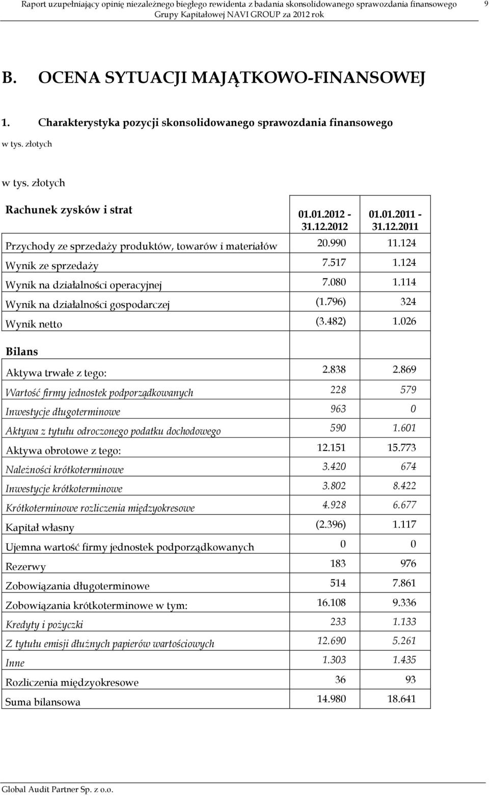 796) 324 Wynik netto (3.482) 1.026 Bilans Aktywa trwałe z tego: 2.838 2.