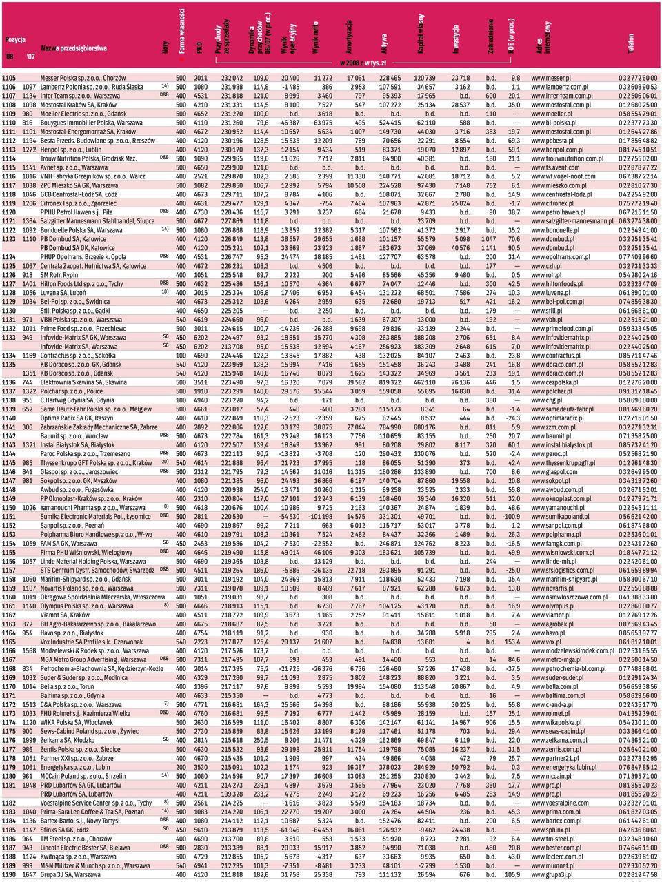 d. 35,0 www.mostostal.com.pl 0 12 680 25 00 1109 980 Moeller Electric sp. z o.o., Gdańsk 500 4652 231 270 100,0 b.d. 3 618 b.d. b.d. b.d. b.d. 110 www.moeller.