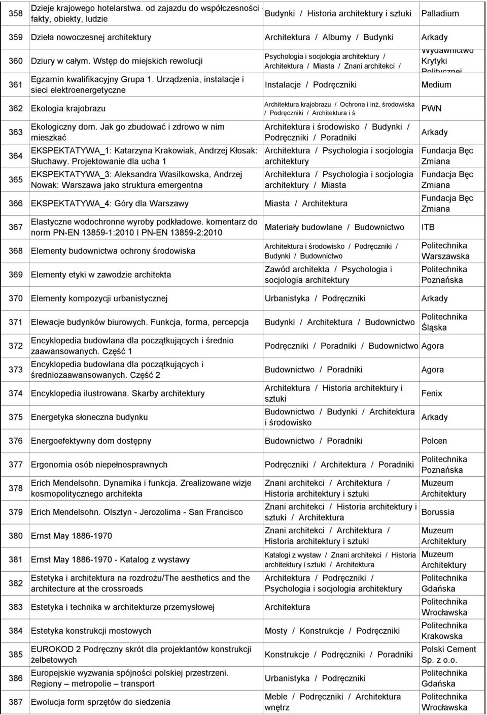 Urządzenia, instalacje i sieci elektroenergetyczne Psychologia i socjologia architektury / / Miasta / Znani architekci / Instalacje / Krytyki Politycznej Medium 362 Ekologia krajobrazu 363 364 365