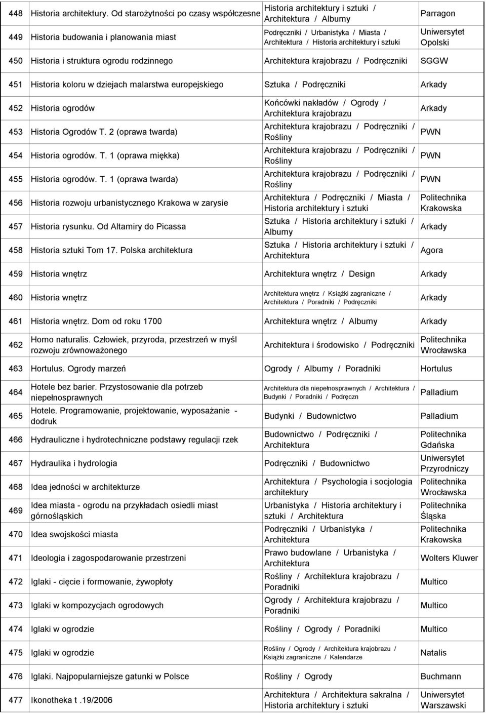 SGGW 451 Historia koloru w dziejach malarstwa europejskiego Sztuka / 452 Historia ogrodów 453 Historia Ogrodów T.