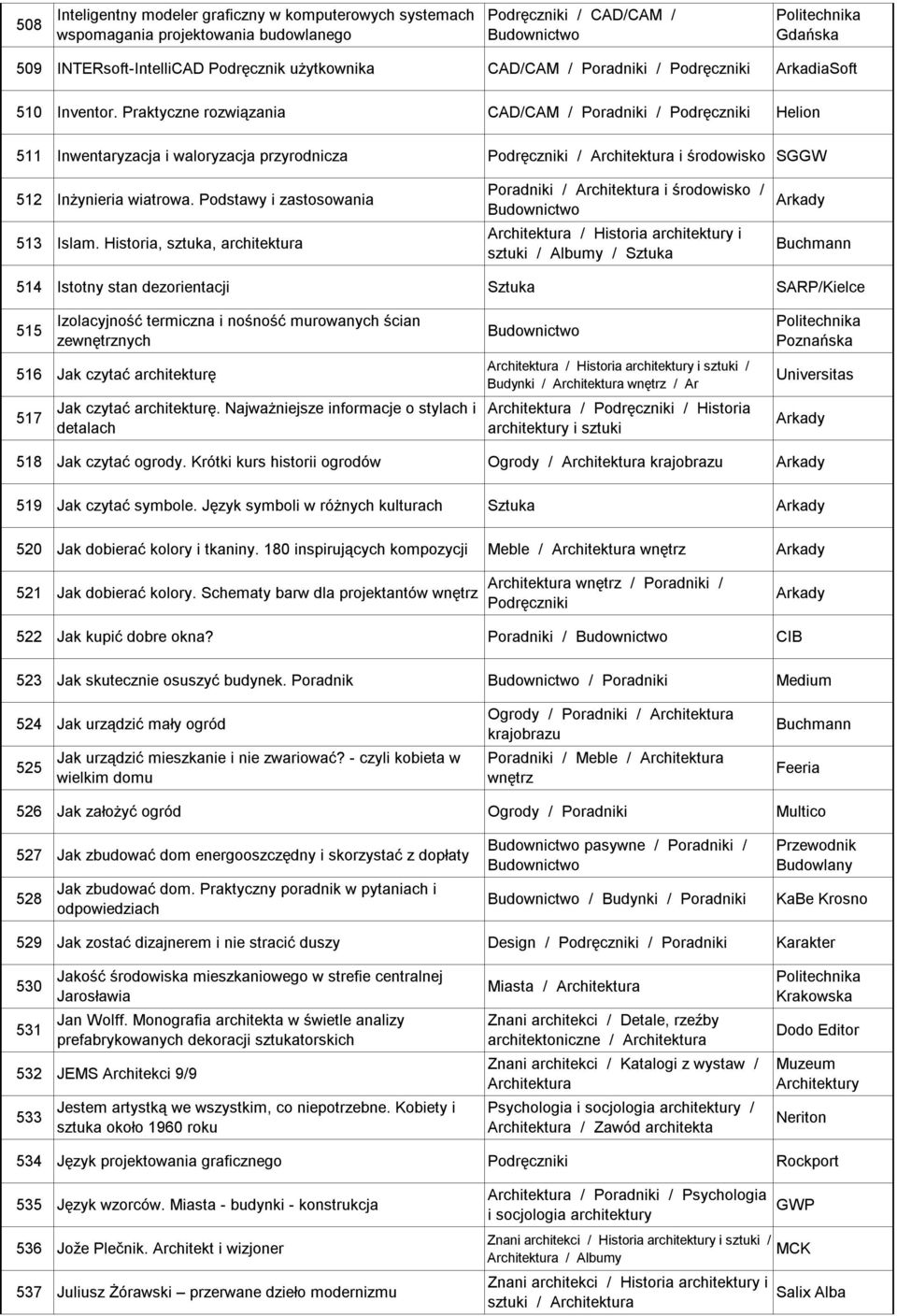 Historia, sztuka, architektura / i środowisko / sztuki / Albumy / Sztuka Buchmann 514 Istotny stan dezorientacji Sztuka SARP/Kielce 515 Izolacyjność termiczna i nośność murowanych ścian zewnętrznych