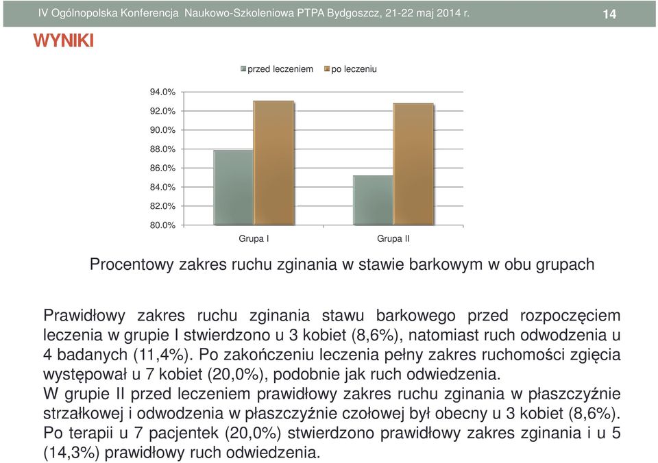 stwierdzono u 3 kobiet (8,6%), natomiast ruch odwodzenia u 4 badanych (11,4%).