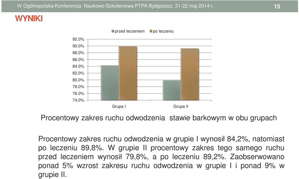 Procentowy zakres ruchu odwodzenia w grupie I wynosił 84,2%, natomiast po leczeniu 89,8%.